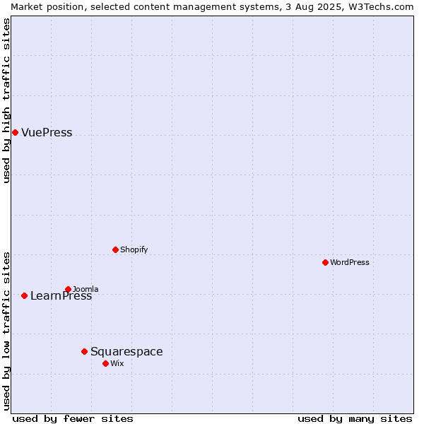 Market position of Squarespace vs. LearnPress vs. VuePress