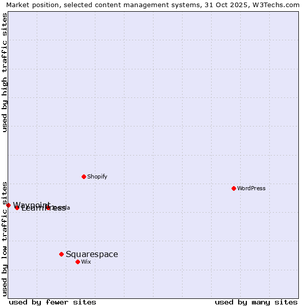 Market position of Squarespace vs. LearnPress vs. Waypoint