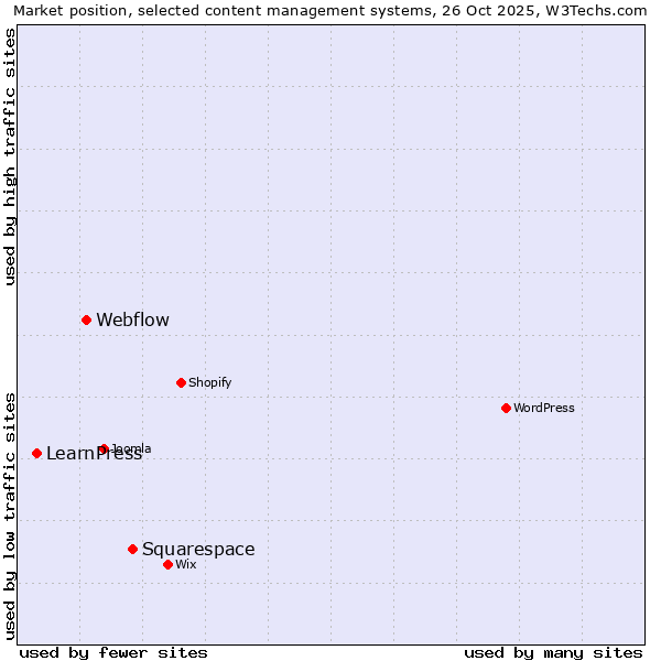 Market position of Squarespace vs. Webflow vs. LearnPress