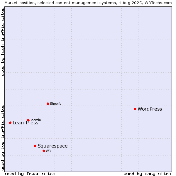 Market position of WordPress vs. Squarespace vs. LearnPress