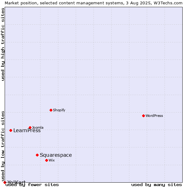 Market position of Squarespace vs. LearnPress vs. Yo!Kart