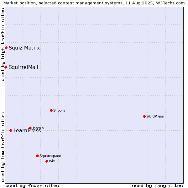Market position of LearnPress vs. Squiz Matrix vs. SquirrelMail