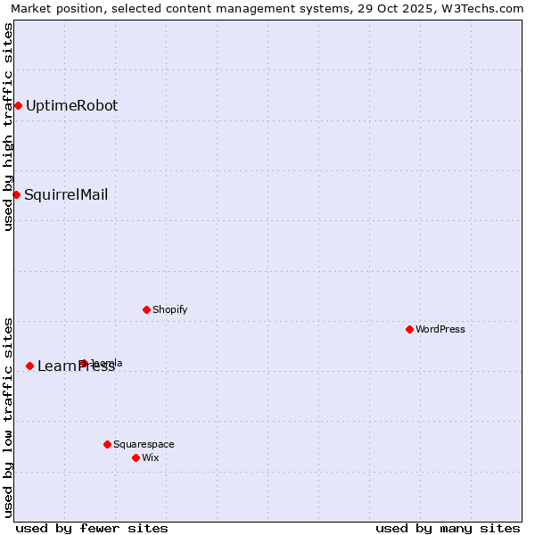 Market position of LearnPress vs. UptimeRobot vs. SquirrelMail