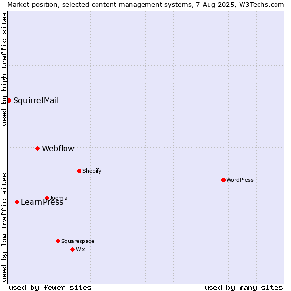 Market position of Webflow vs. LearnPress vs. SquirrelMail
