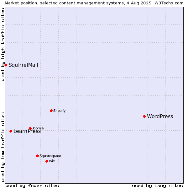 Market position of WordPress vs. LearnPress vs. SquirrelMail