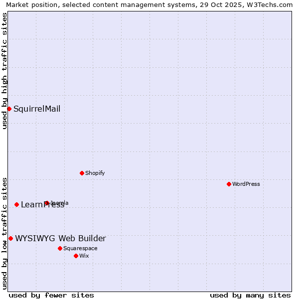 Market position of LearnPress vs. WYSIWYG Web Builder vs. SquirrelMail