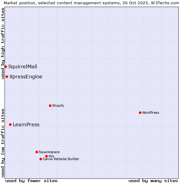 Market position of LearnPress vs. XpressEngine vs. SquirrelMail