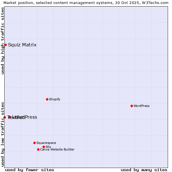 Market position of LearnPress vs. Squiz Matrix vs. TextPad