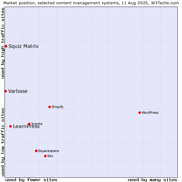 Market position of LearnPress vs. Squiz Matrix vs. Varbase