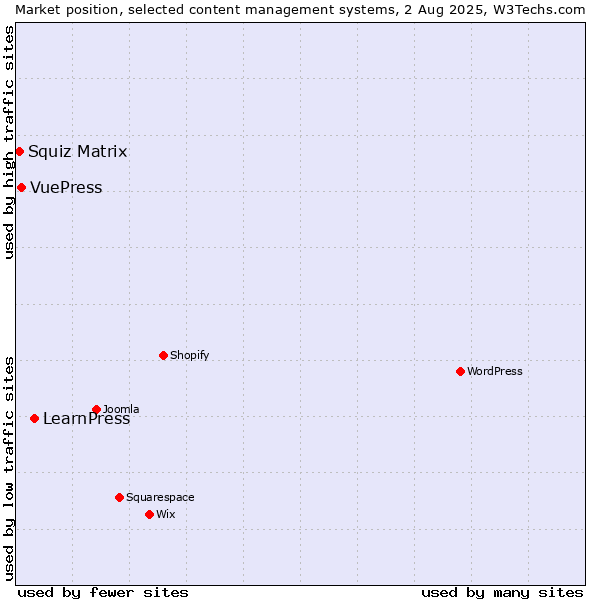Market position of LearnPress vs. VuePress vs. Squiz Matrix