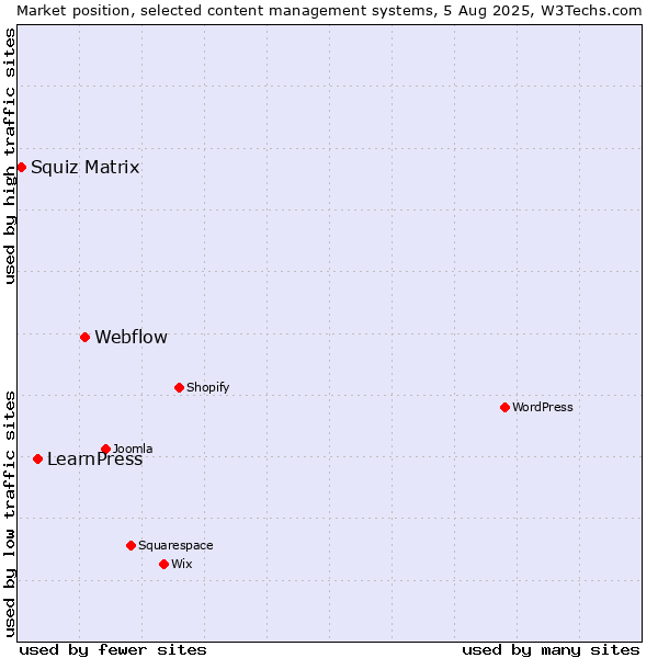 Market position of Webflow vs. LearnPress vs. Squiz Matrix