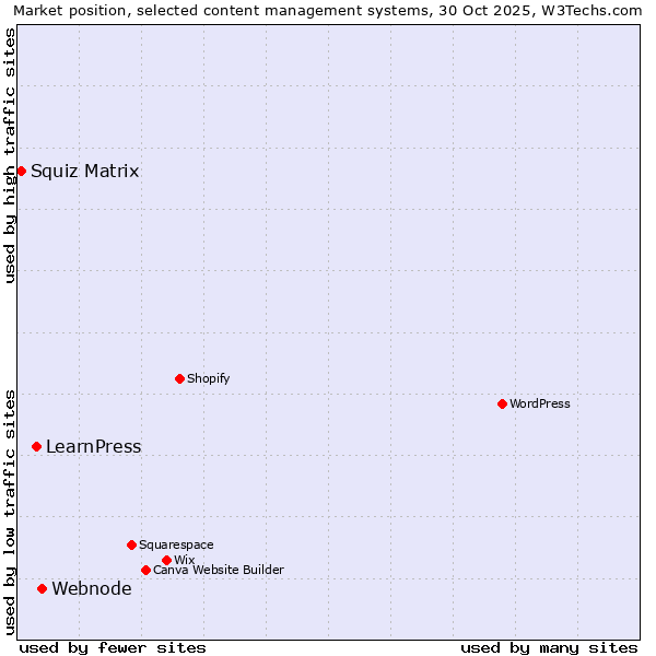 Market position of Webnode vs. LearnPress vs. Squiz Matrix