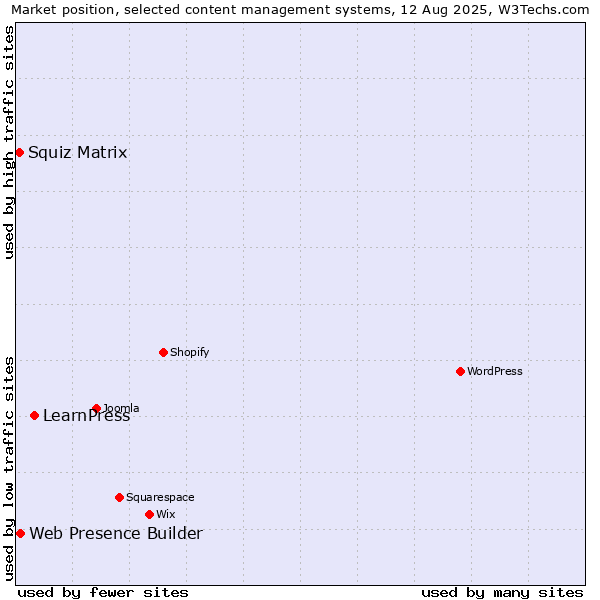 Market position of LearnPress vs. Web Presence Builder vs. Squiz Matrix