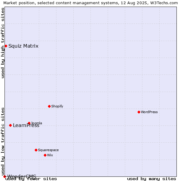 Market position of LearnPress vs. Squiz Matrix vs. WonderCMS