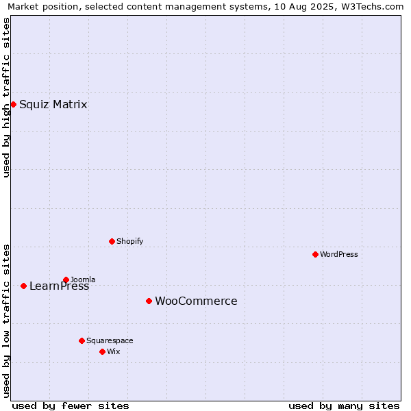Market position of WooCommerce vs. LearnPress vs. Squiz Matrix