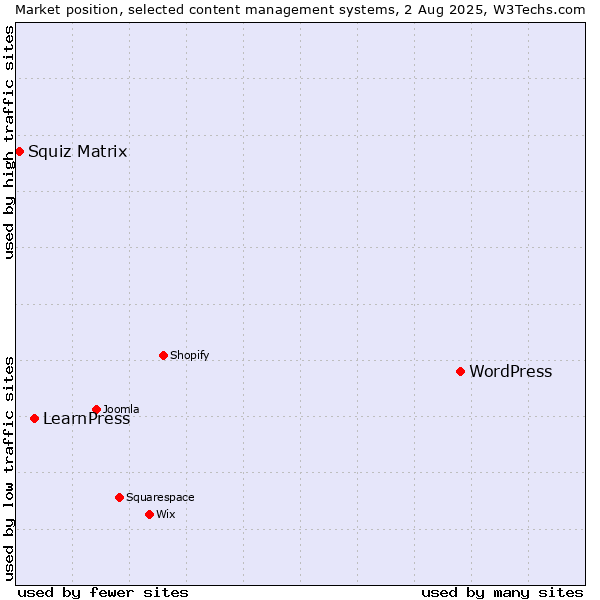 Market position of WordPress vs. LearnPress vs. Squiz Matrix