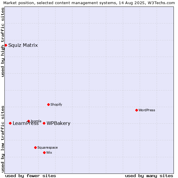 Market position of WPBakery vs. LearnPress vs. Squiz Matrix