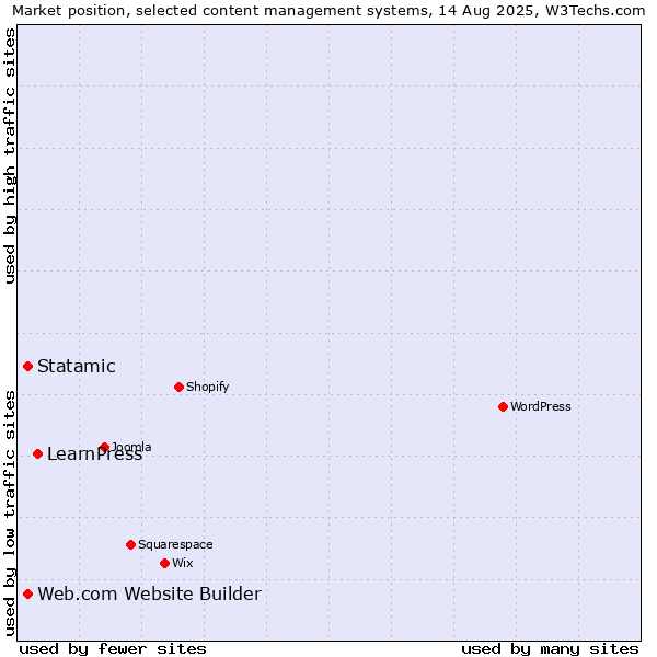 Market position of LearnPress vs. Statamic vs. Web.com Website Builder