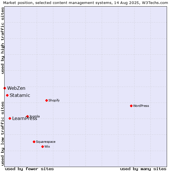 Market position of LearnPress vs. Statamic vs. WebZen