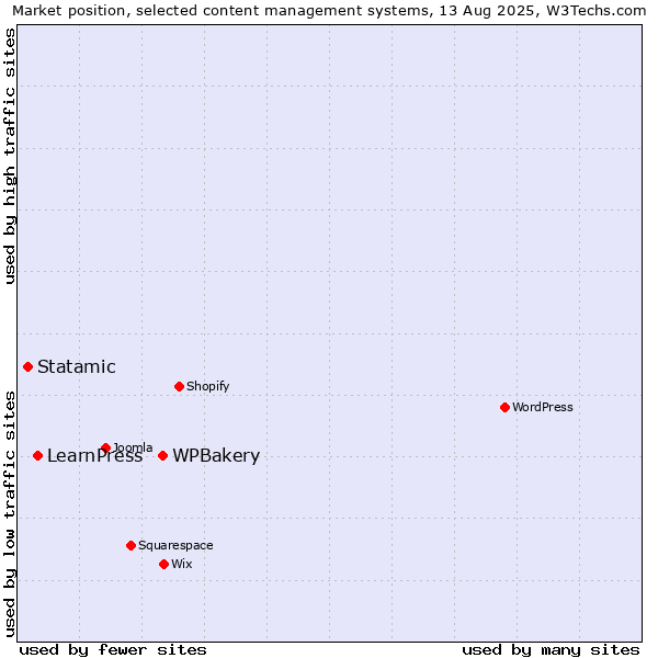 Market position of WPBakery vs. LearnPress vs. Statamic