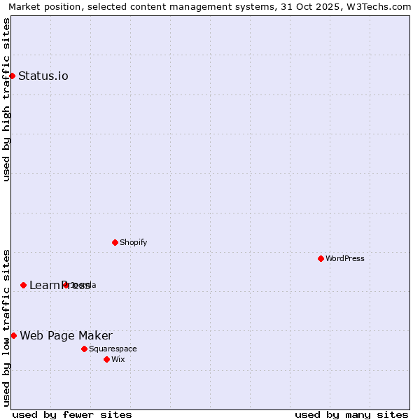 Market position of LearnPress vs. Web Page Maker vs. Status.io