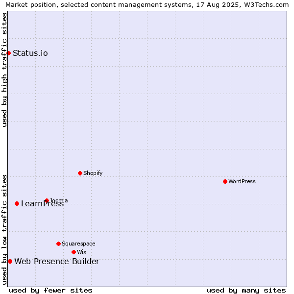 Market position of LearnPress vs. Web Presence Builder vs. Status.io