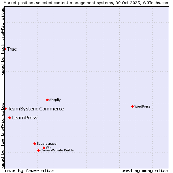 Market position of LearnPress vs. TeamSystem Commerce vs. Trac