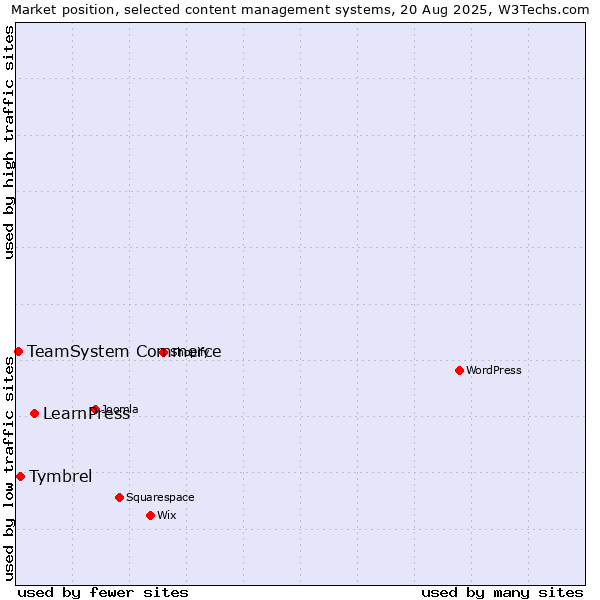 Market position of LearnPress vs. Tymbrel vs. TeamSystem Commerce