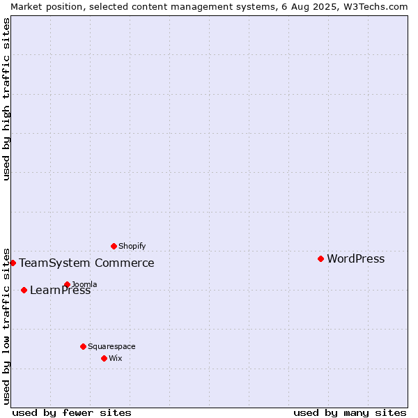 Market position of WordPress vs. LearnPress vs. TeamSystem Commerce