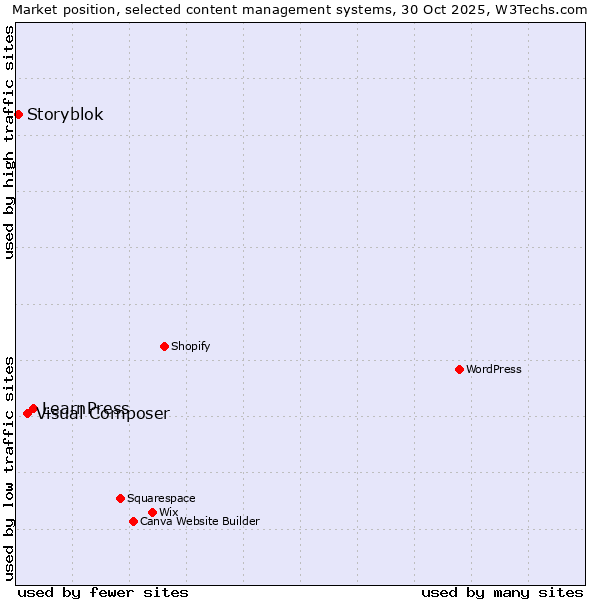 Market position of LearnPress vs. Visual Composer vs. Storyblok