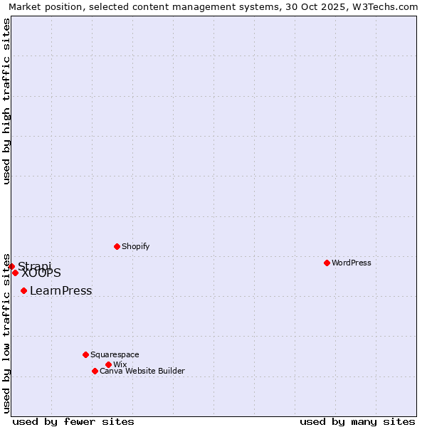 Market position of LearnPress vs. XOOPS vs. Strapi