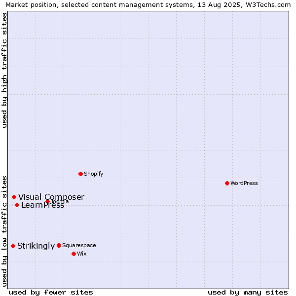 Market position of LearnPress vs. Visual Composer vs. Strikingly