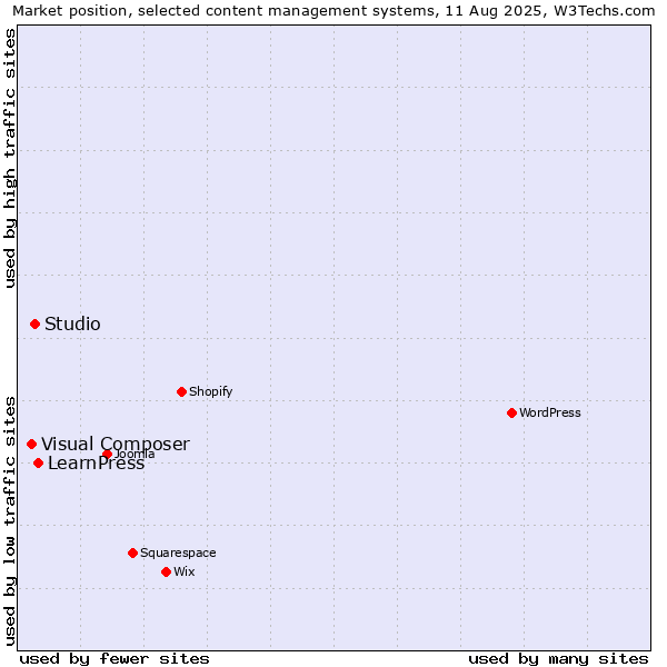 Market position of LearnPress vs. Studio vs. Visual Composer