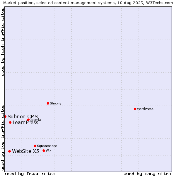 Market position of LearnPress vs. WebSite X5 vs. Subrion CMS