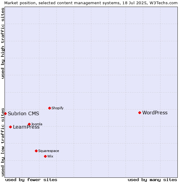 Market position of WordPress vs. LearnPress vs. Subrion CMS