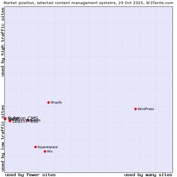 Market position of LearnPress vs. YaBB vs. Subrion CMS