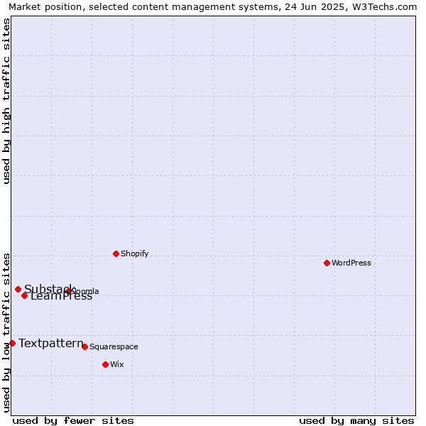 Market position of LearnPress vs. Substack vs. Textpattern