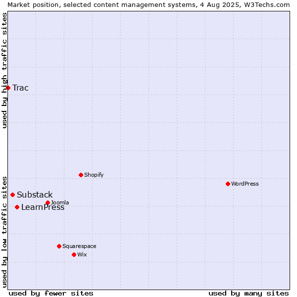 Market position of LearnPress vs. Substack vs. Trac