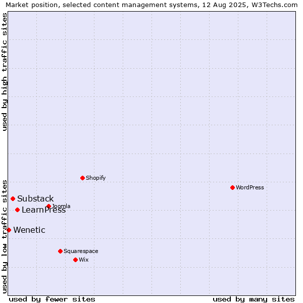 Market position of LearnPress vs. Substack vs. Wenetic