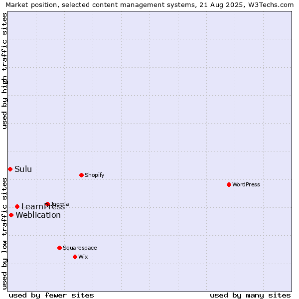 Market position of LearnPress vs. Weblication vs. Sulu