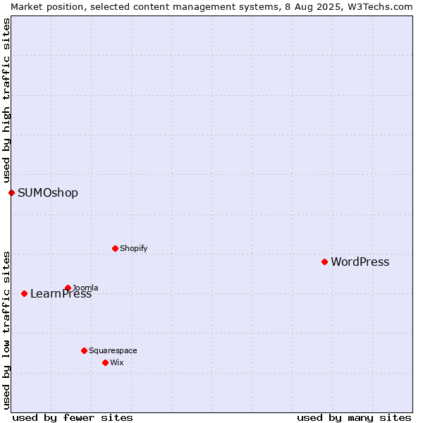 Market position of WordPress vs. LearnPress vs. SUMOshop