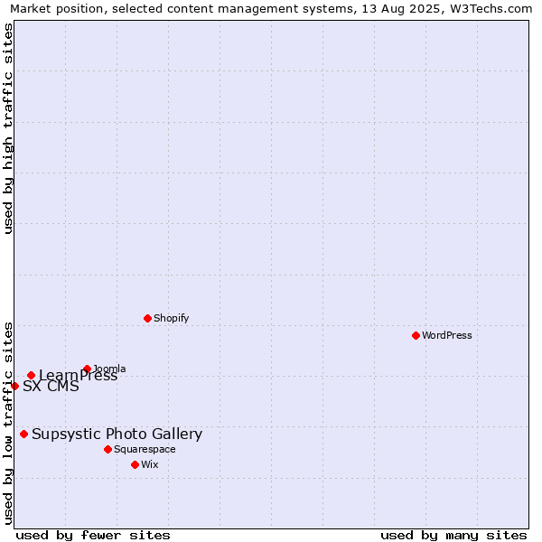 Market position of LearnPress vs. Supsystic Photo Gallery vs. SX CMS