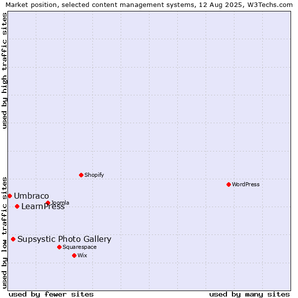 Market position of LearnPress vs. Supsystic Photo Gallery vs. Umbraco