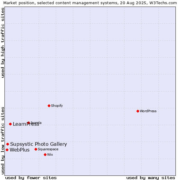 Market position of LearnPress vs. Supsystic Photo Gallery vs. WebPlus
