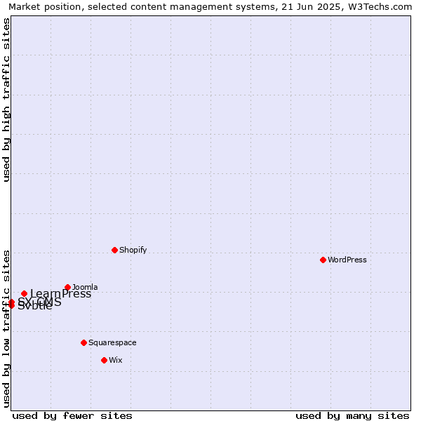 Market position of LearnPress vs. Svbtle vs. SX CMS