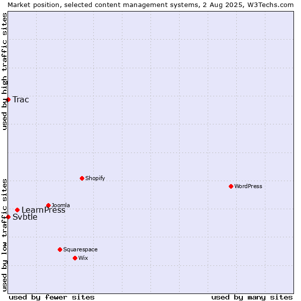 Market position of LearnPress vs. Trac vs. Svbtle