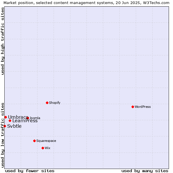 Market position of LearnPress vs. Umbraco vs. Svbtle