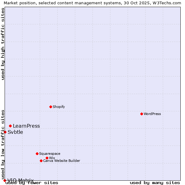 Market position of LearnPress vs. Svbtle vs. VIO.Matrix