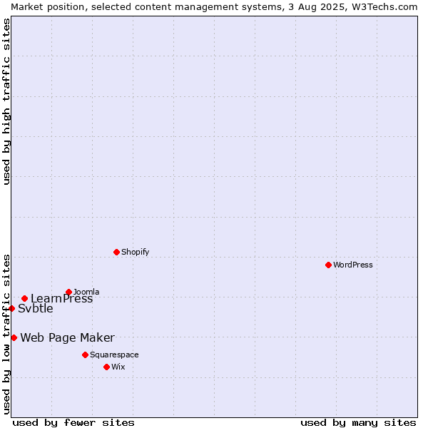 Market position of LearnPress vs. Web Page Maker vs. Svbtle
