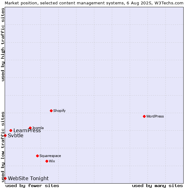 Market position of LearnPress vs. Svbtle vs. WebSite Tonight